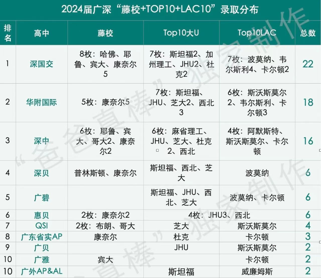 在深圳，1000万读不起国际化学校？！81所学校学费最全盘点  深国交 深圳国际交流学院 国际学校 第13张